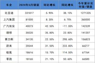 文班本赛季后撤步三分命中率46.2% 巅峰哈登为37.2%